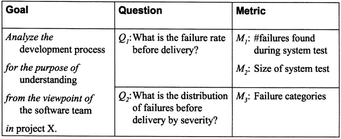 An example of a GQM analysis