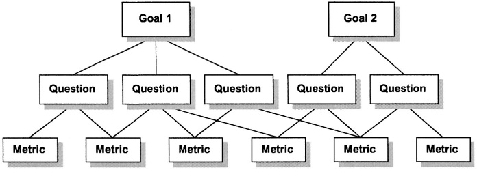 GQM model structure