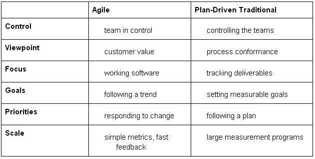 The contrast between agile and traditional measurement programs